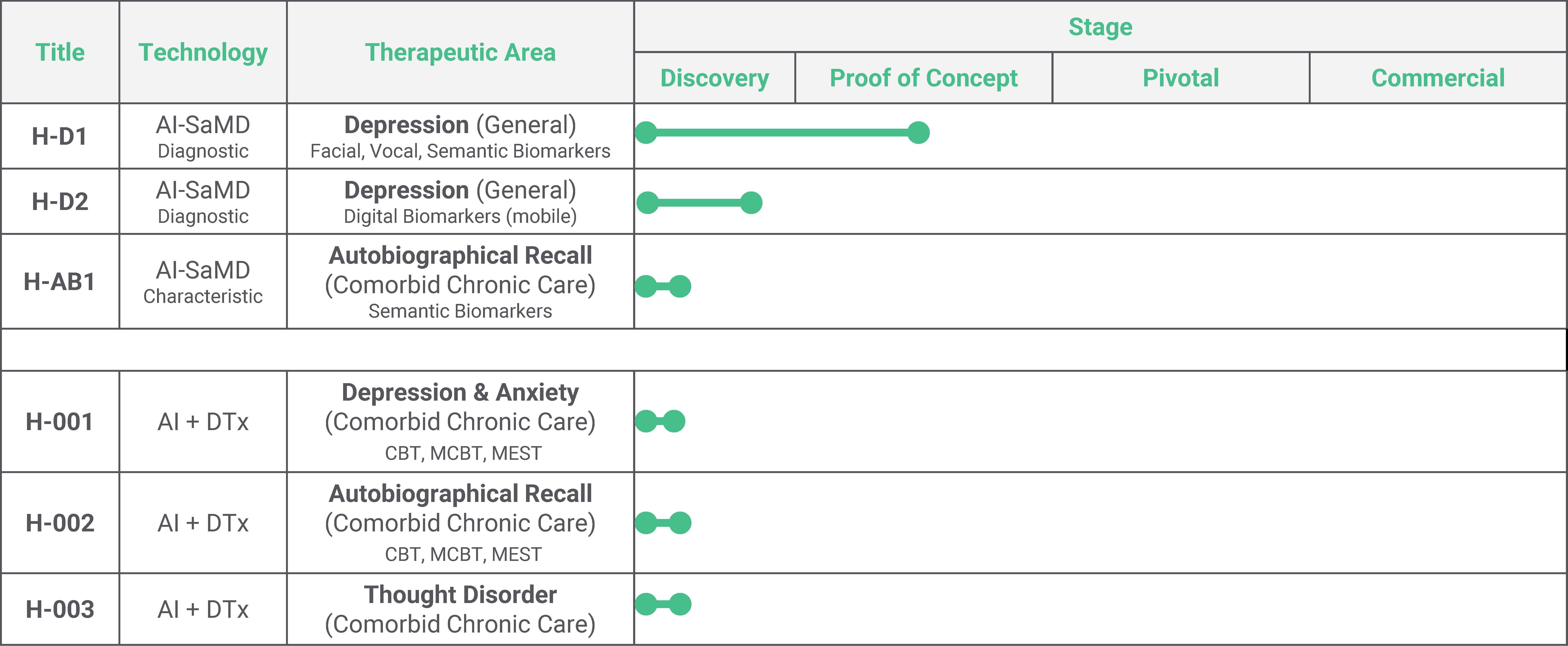 A table of 6 different products currently being worked on, with a column for the progress of each product. The four stages a product can go through are: Discovery, Proof of Concept, Pivotal, and Commercial. The product furthest along, at the Proof of Concept stage, is the diagnostic AI Software as a Medical Device (SaMD) that looks at facial, vocal, and semantic biomarkers to diagnose depression.